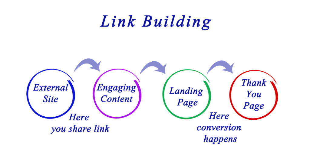What is Link building?