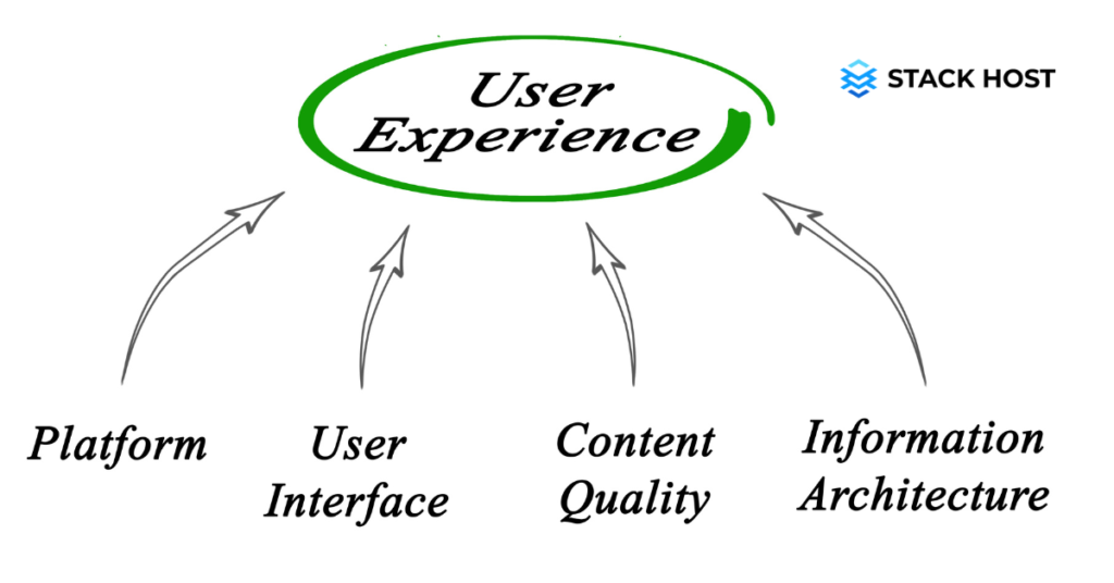 What is User Experience Design?